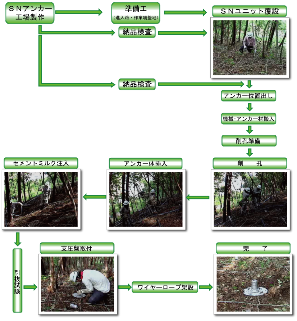 SNアンカー工法-施工手順